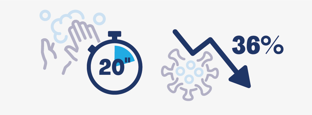 Unas manos con espuma, un cronometro que marca 20 minutos y el virus con una flecha indicando que baja un 36 %