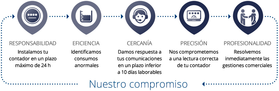 Infografía de compromisos de Aguas de Jumilla con sus clientes